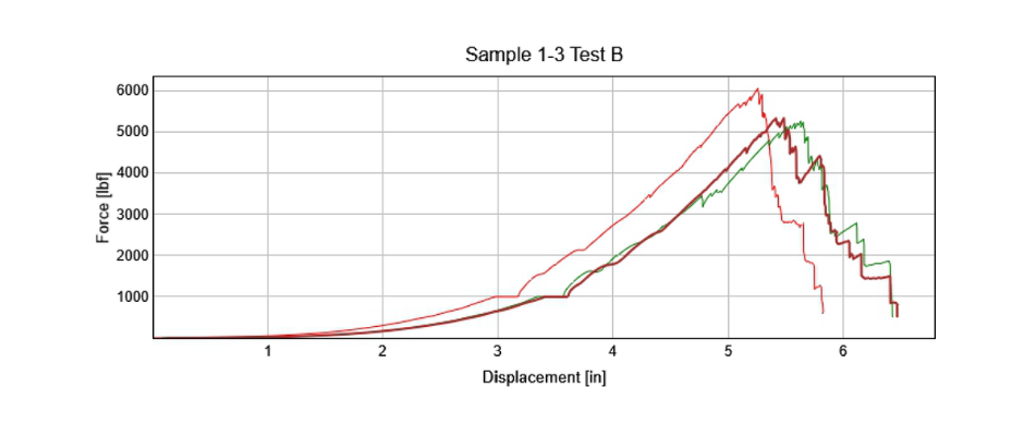 Sample 1-3 Test B Graph