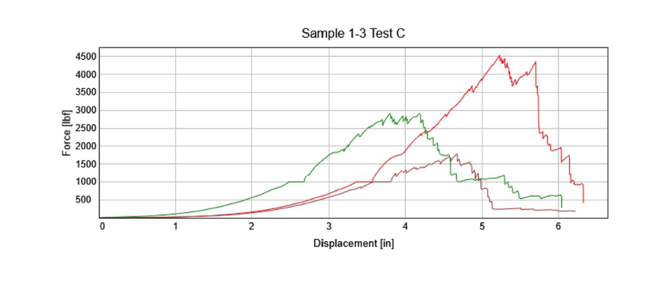 Sample 1-3 Test C Graph