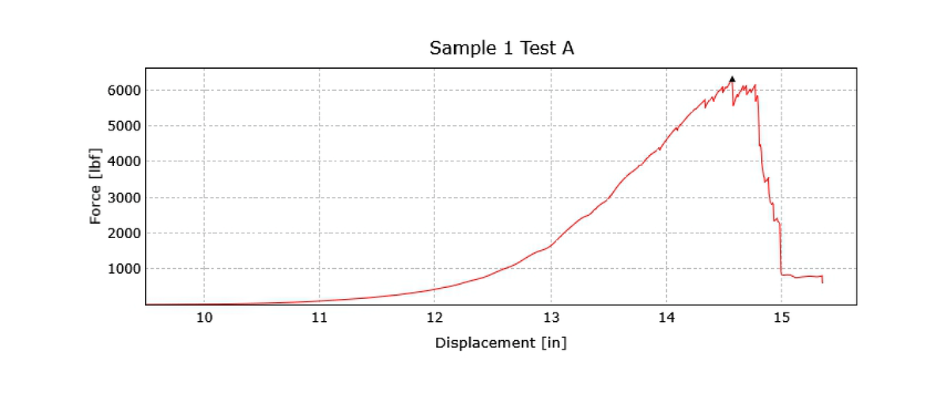 Sample 1 Test A Graph
