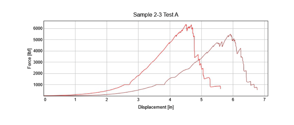Sample 2-3 Test A Graph